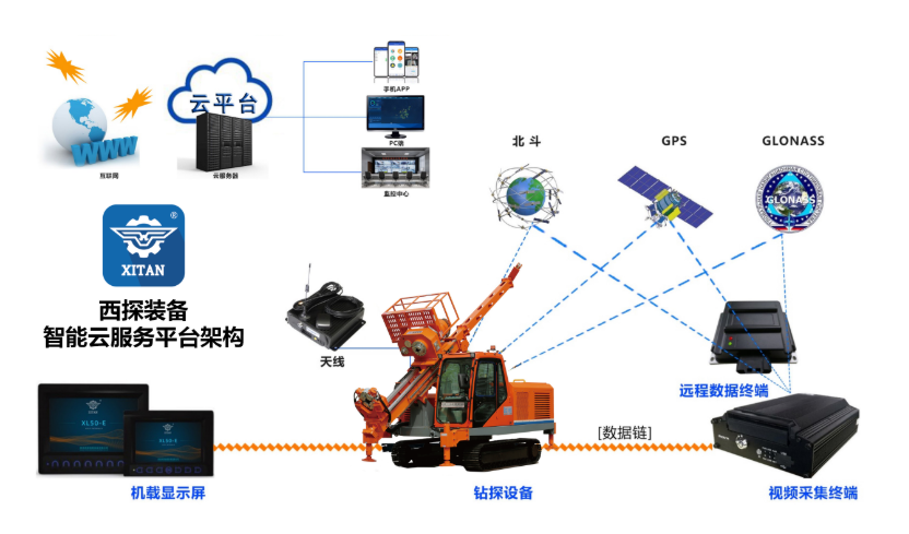 2020年全新智能大数据为您服务——西探装备智能云平台
